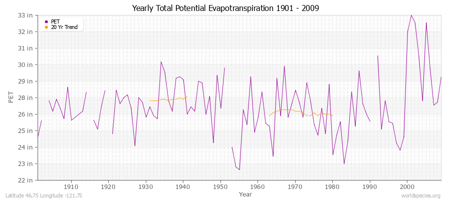 Yearly Total Potential Evapotranspiration 1901 - 2009 (English) Latitude 46.75 Longitude -121.75