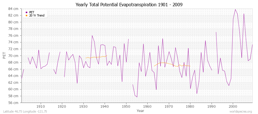 Yearly Total Potential Evapotranspiration 1901 - 2009 (Metric) Latitude 46.75 Longitude -121.75