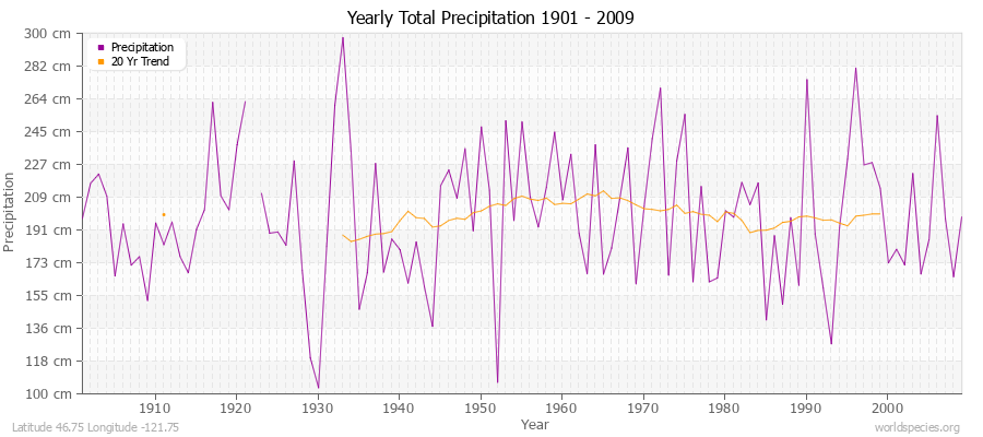 Yearly Total Precipitation 1901 - 2009 (Metric) Latitude 46.75 Longitude -121.75