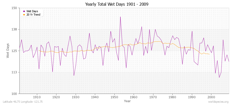 Yearly Total Wet Days 1901 - 2009 Latitude 46.75 Longitude -121.75