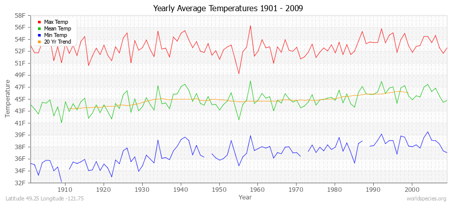 Yearly Average Temperatures 2010 - 2009 (English) Latitude 49.25 Longitude -121.75