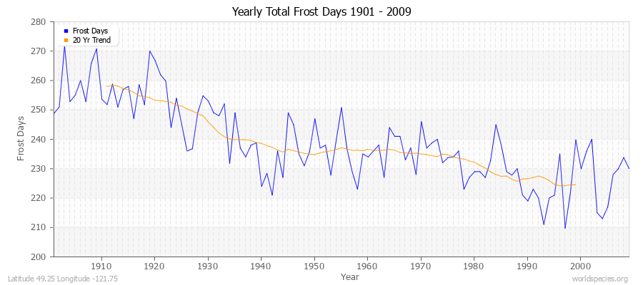 Yearly Total Frost Days 1901 - 2009 Latitude 49.25 Longitude -121.75