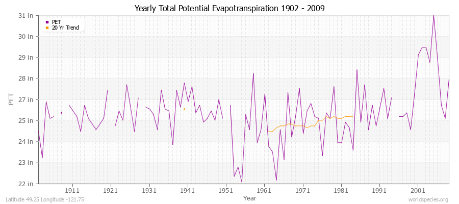 Yearly Total Potential Evapotranspiration 1902 - 2009 (English) Latitude 49.25 Longitude -121.75