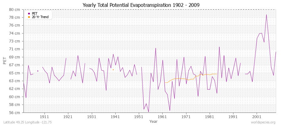 Yearly Total Potential Evapotranspiration 1902 - 2009 (Metric) Latitude 49.25 Longitude -121.75