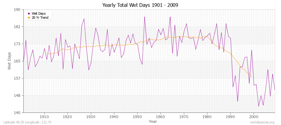 Yearly Total Wet Days 1901 - 2009 Latitude 49.25 Longitude -121.75