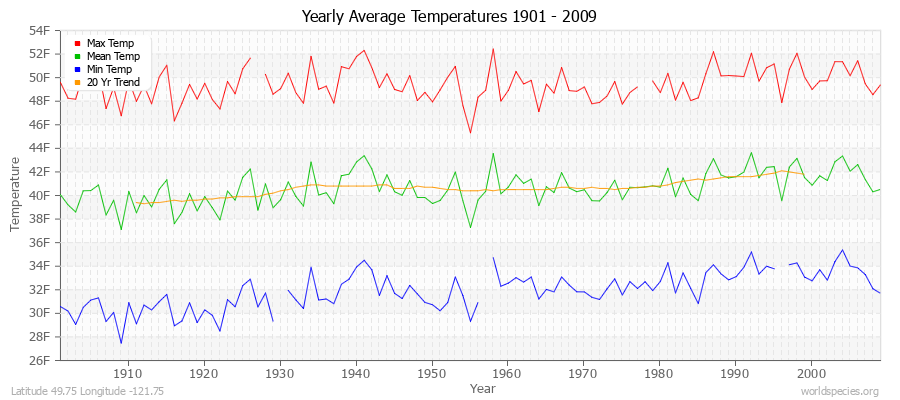 Yearly Average Temperatures 2010 - 2009 (English) Latitude 49.75 Longitude -121.75