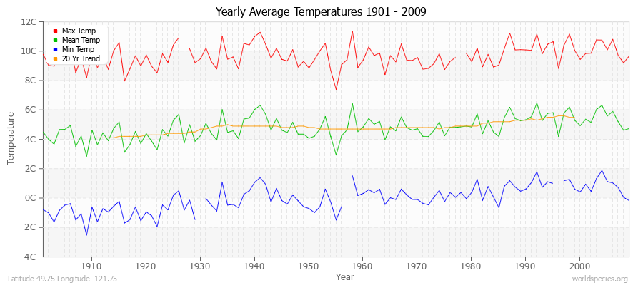 Yearly Average Temperatures 2010 - 2009 (Metric) Latitude 49.75 Longitude -121.75