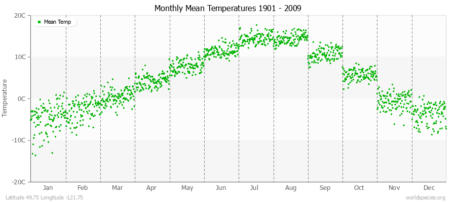 Monthly Mean Temperatures 1901 - 2009 (Metric) Latitude 49.75 Longitude -121.75