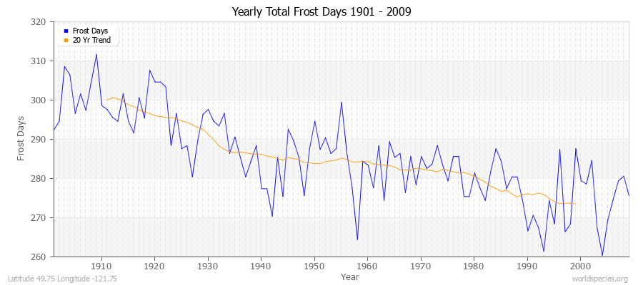 Yearly Total Frost Days 1901 - 2009 Latitude 49.75 Longitude -121.75