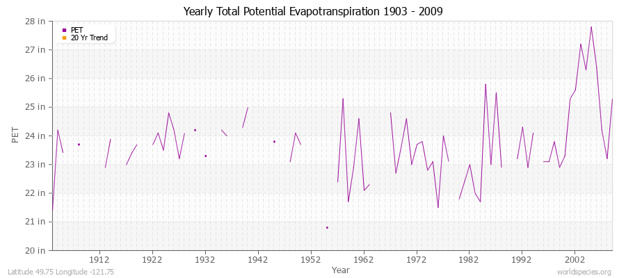 Yearly Total Potential Evapotranspiration 1903 - 2009 (English) Latitude 49.75 Longitude -121.75