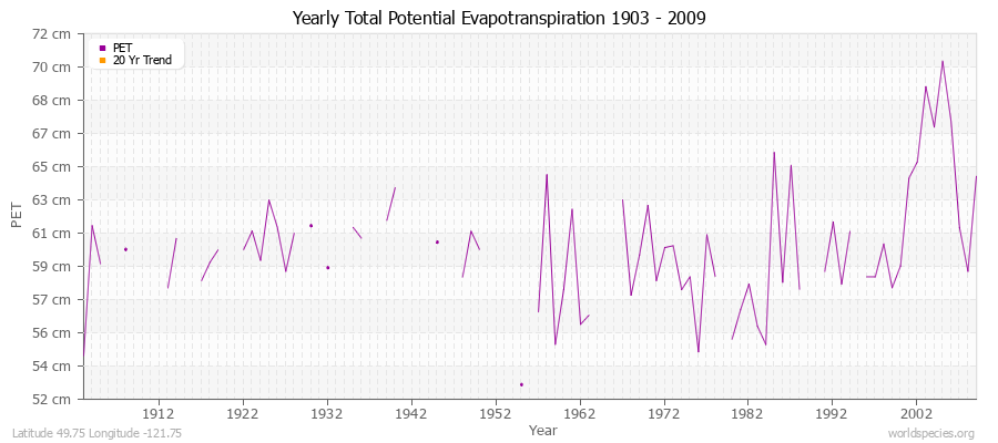 Yearly Total Potential Evapotranspiration 1903 - 2009 (Metric) Latitude 49.75 Longitude -121.75