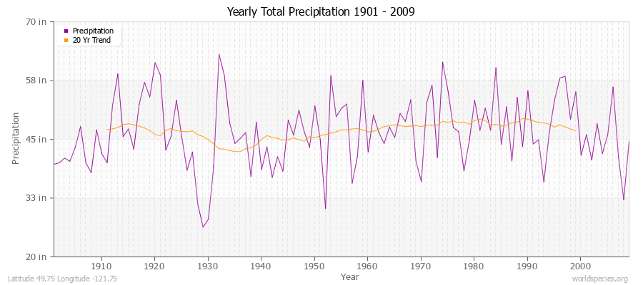 Yearly Total Precipitation 1901 - 2009 (English) Latitude 49.75 Longitude -121.75