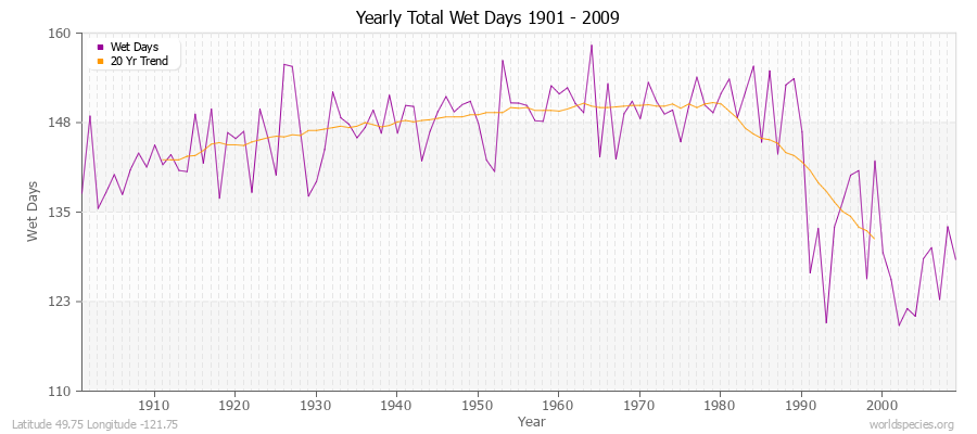 Yearly Total Wet Days 1901 - 2009 Latitude 49.75 Longitude -121.75