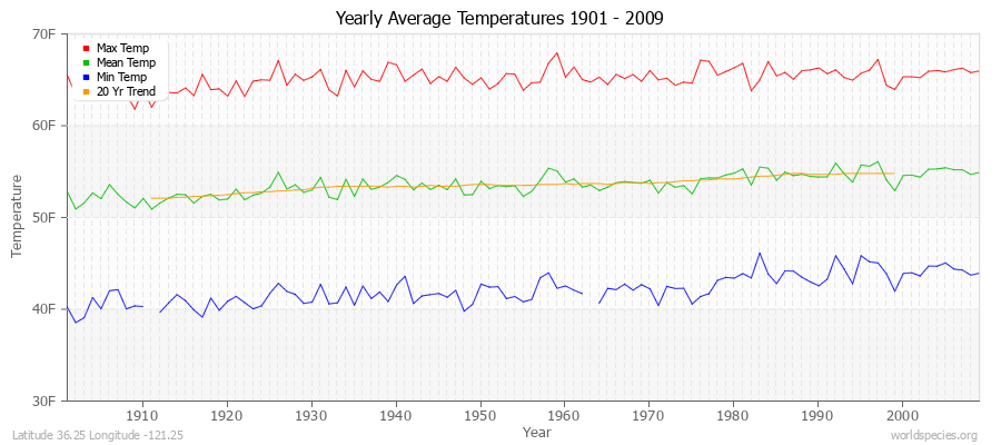 Yearly Average Temperatures 2010 - 2009 (English) Latitude 36.25 Longitude -121.25