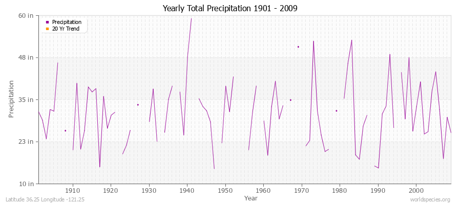 Yearly Total Precipitation 1901 - 2009 (English) Latitude 36.25 Longitude -121.25