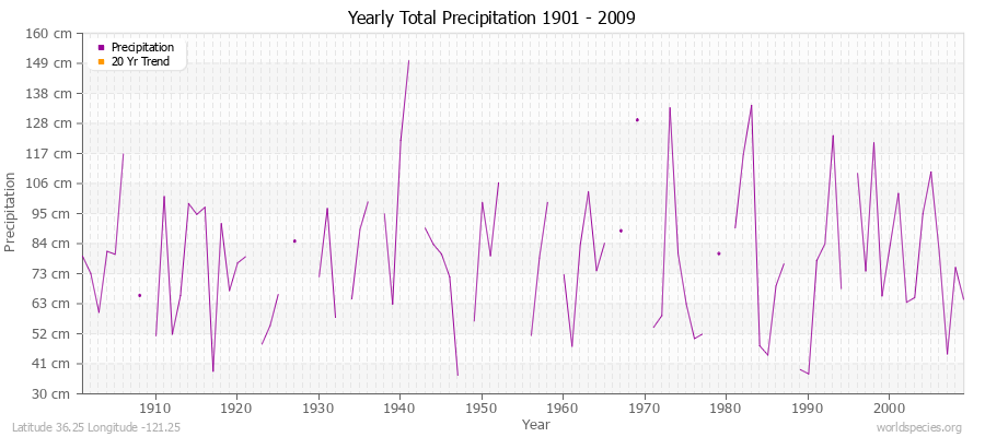 Yearly Total Precipitation 1901 - 2009 (Metric) Latitude 36.25 Longitude -121.25