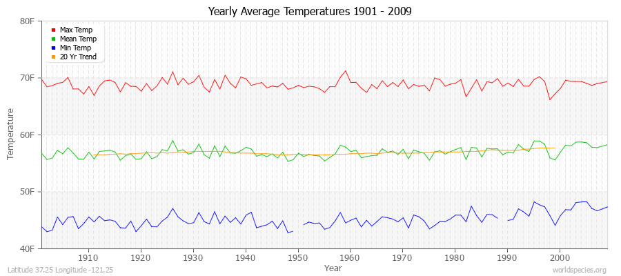 Yearly Average Temperatures 2010 - 2009 (English) Latitude 37.25 Longitude -121.25