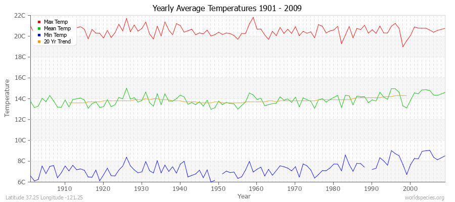 Yearly Average Temperatures 2010 - 2009 (Metric) Latitude 37.25 Longitude -121.25