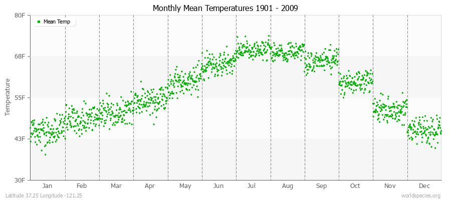 Monthly Mean Temperatures 1901 - 2009 (English) Latitude 37.25 Longitude -121.25