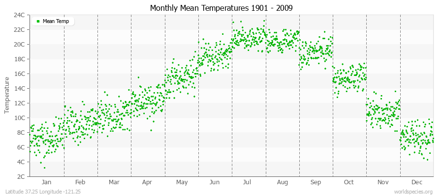 Monthly Mean Temperatures 1901 - 2009 (Metric) Latitude 37.25 Longitude -121.25