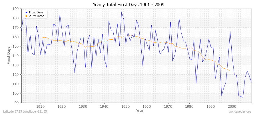 Yearly Total Frost Days 1901 - 2009 Latitude 37.25 Longitude -121.25