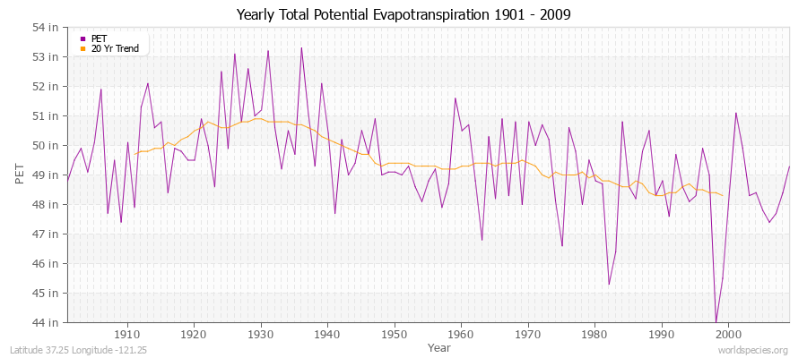 Yearly Total Potential Evapotranspiration 1901 - 2009 (English) Latitude 37.25 Longitude -121.25