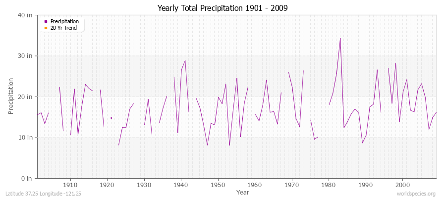 Yearly Total Precipitation 1901 - 2009 (English) Latitude 37.25 Longitude -121.25