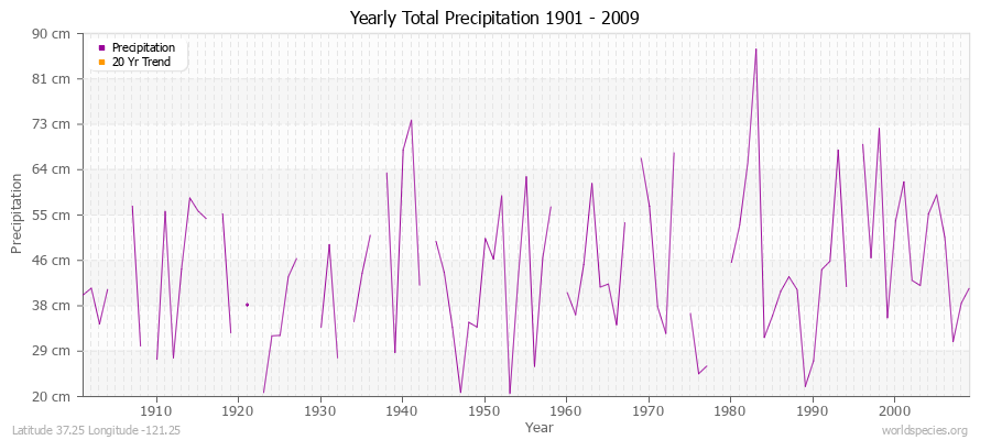 Yearly Total Precipitation 1901 - 2009 (Metric) Latitude 37.25 Longitude -121.25