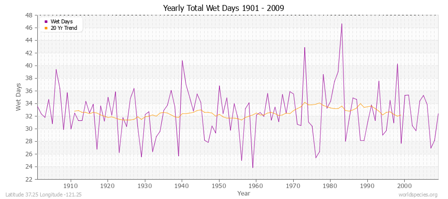 Yearly Total Wet Days 1901 - 2009 Latitude 37.25 Longitude -121.25