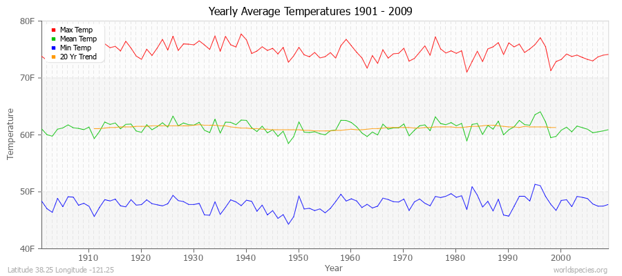 Yearly Average Temperatures 2010 - 2009 (English) Latitude 38.25 Longitude -121.25