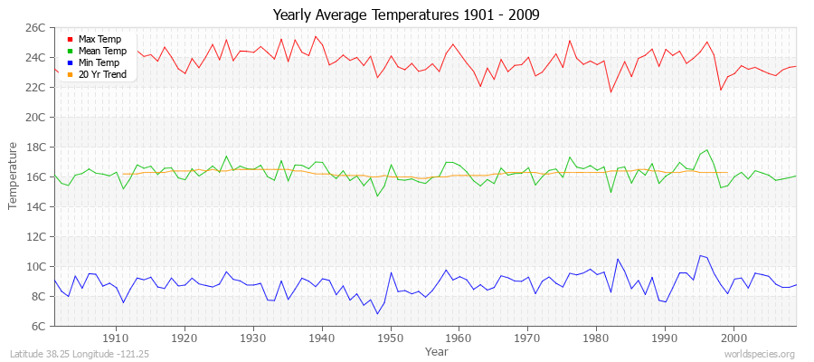 Yearly Average Temperatures 2010 - 2009 (Metric) Latitude 38.25 Longitude -121.25