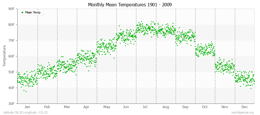 Monthly Mean Temperatures 1901 - 2009 (English) Latitude 38.25 Longitude -121.25