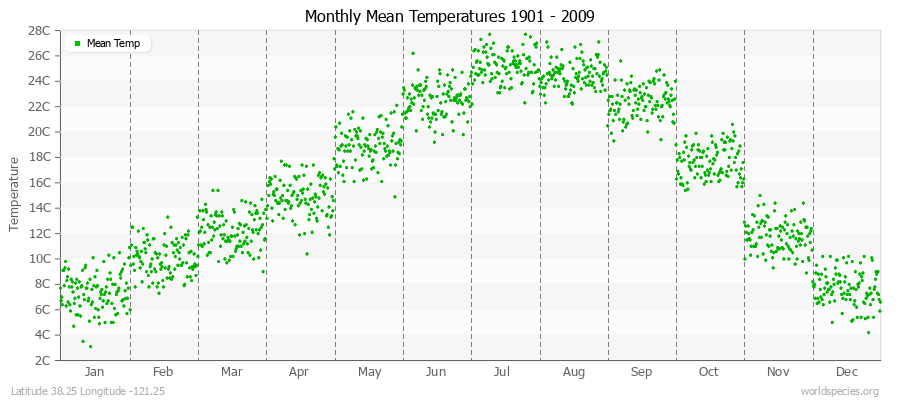 Monthly Mean Temperatures 1901 - 2009 (Metric) Latitude 38.25 Longitude -121.25