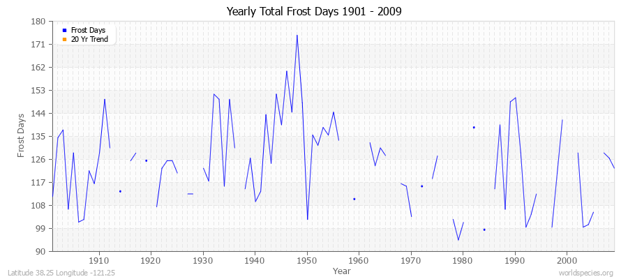Yearly Total Frost Days 1901 - 2009 Latitude 38.25 Longitude -121.25