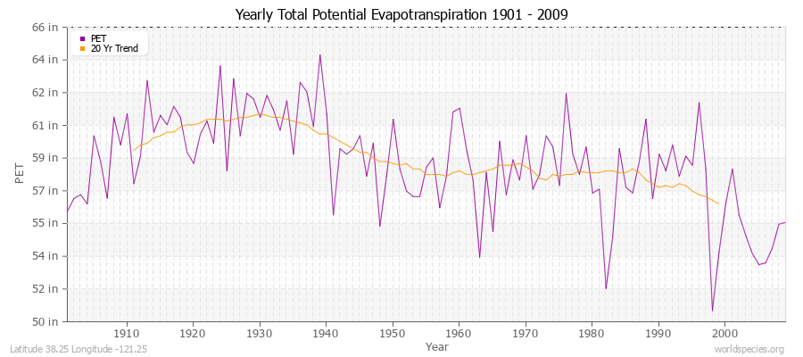 Yearly Total Potential Evapotranspiration 1901 - 2009 (English) Latitude 38.25 Longitude -121.25