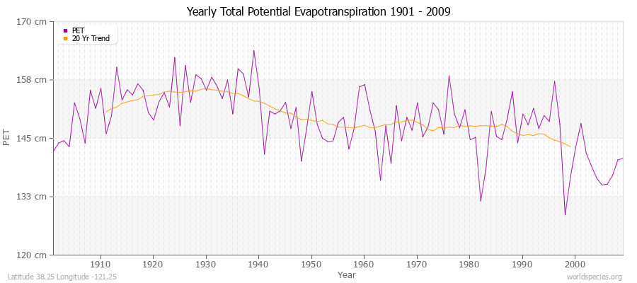 Yearly Total Potential Evapotranspiration 1901 - 2009 (Metric) Latitude 38.25 Longitude -121.25
