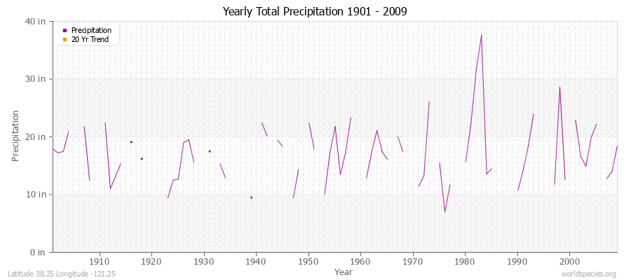 Yearly Total Precipitation 1901 - 2009 (English) Latitude 38.25 Longitude -121.25