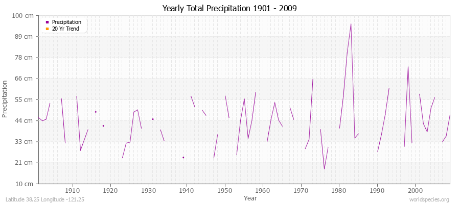 Yearly Total Precipitation 1901 - 2009 (Metric) Latitude 38.25 Longitude -121.25