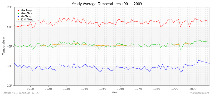 Yearly Average Temperatures 2010 - 2009 (English) Latitude 40.25 Longitude -121.25