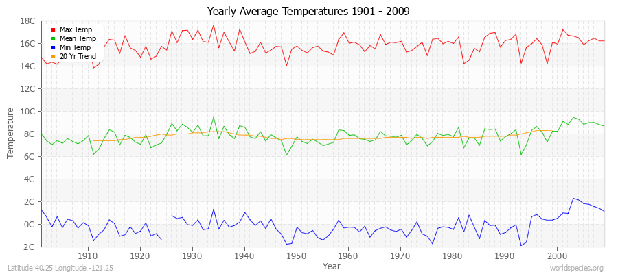 Yearly Average Temperatures 2010 - 2009 (Metric) Latitude 40.25 Longitude -121.25