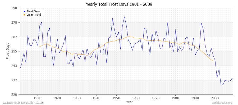 Yearly Total Frost Days 1901 - 2009 Latitude 40.25 Longitude -121.25