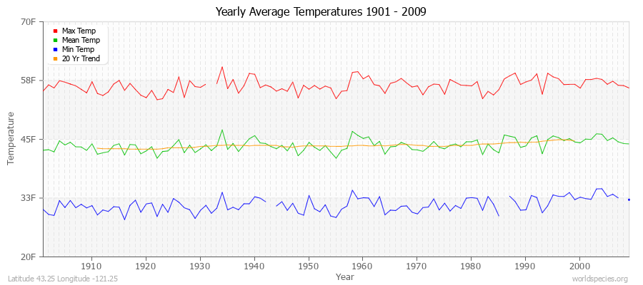 Yearly Average Temperatures 2010 - 2009 (English) Latitude 43.25 Longitude -121.25