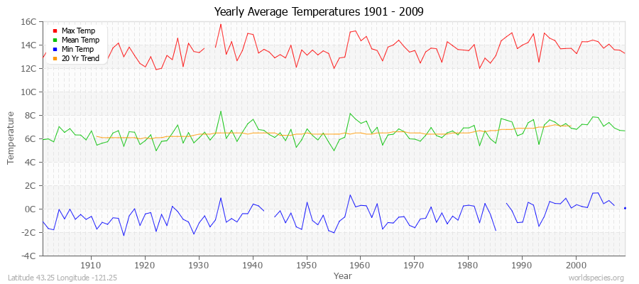 Yearly Average Temperatures 2010 - 2009 (Metric) Latitude 43.25 Longitude -121.25