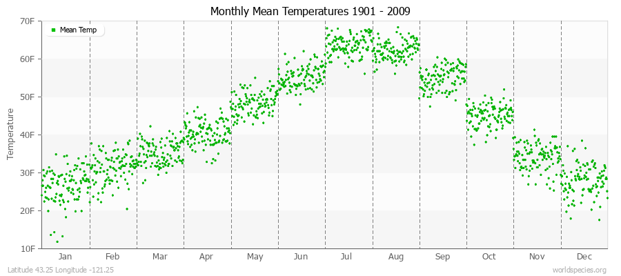 Monthly Mean Temperatures 1901 - 2009 (English) Latitude 43.25 Longitude -121.25