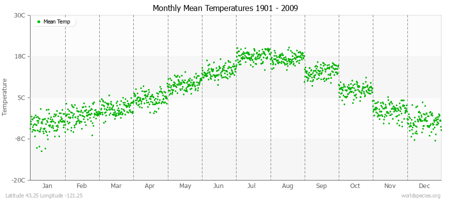 Monthly Mean Temperatures 1901 - 2009 (Metric) Latitude 43.25 Longitude -121.25