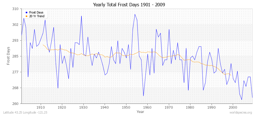 Yearly Total Frost Days 1901 - 2009 Latitude 43.25 Longitude -121.25