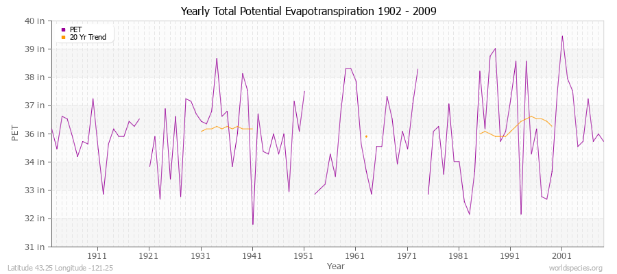 Yearly Total Potential Evapotranspiration 1902 - 2009 (English) Latitude 43.25 Longitude -121.25