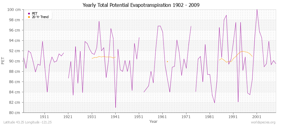 Yearly Total Potential Evapotranspiration 1902 - 2009 (Metric) Latitude 43.25 Longitude -121.25