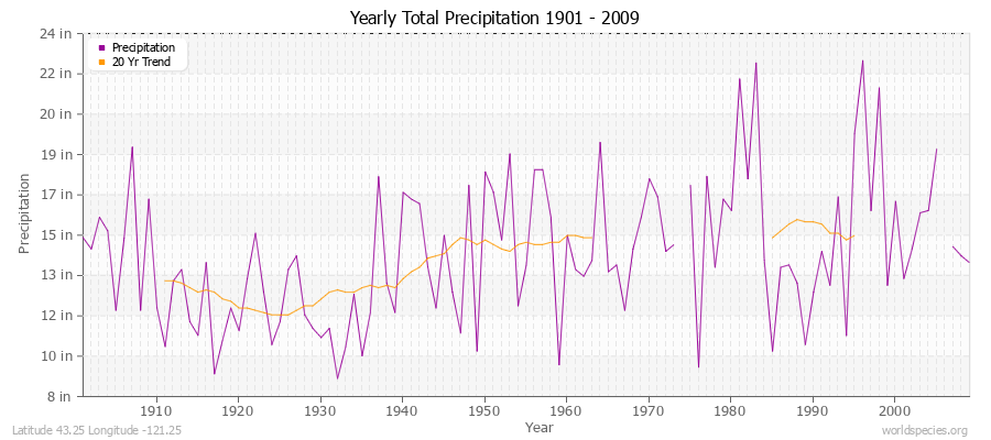 Yearly Total Precipitation 1901 - 2009 (English) Latitude 43.25 Longitude -121.25