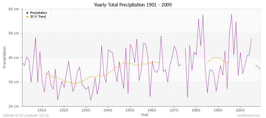 Yearly Total Precipitation 1901 - 2009 (Metric) Latitude 43.25 Longitude -121.25